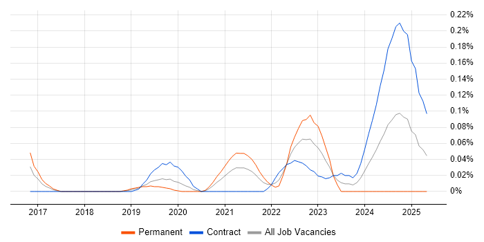 Job vacancy trend for CockroachDB in the City of London Job vacancy trend for CockroachDB in the City of London