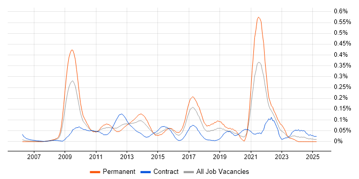 Job vacancy trend for Code Coverage in the City of London Job vacancy trend for Code Coverage in the City of London