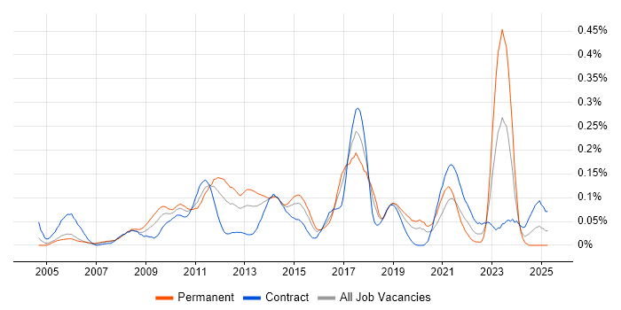 Job vacancy trend for Code Optimisation in the City of London Job vacancy trend for Code Optimisation in the City of London