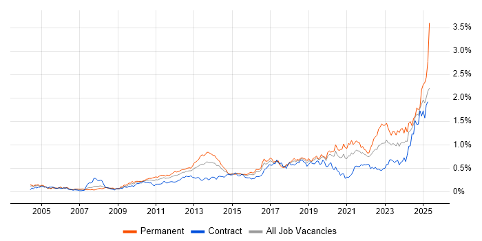 Job vacancy trend for Code Quality in the City of London Job vacancy trend for Code Quality in the City of London