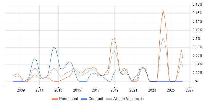 Cognizant job vacancy trend in the City of London