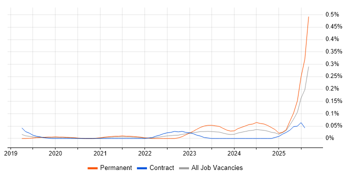 Job vacancy trend for Cohesity in the City of London