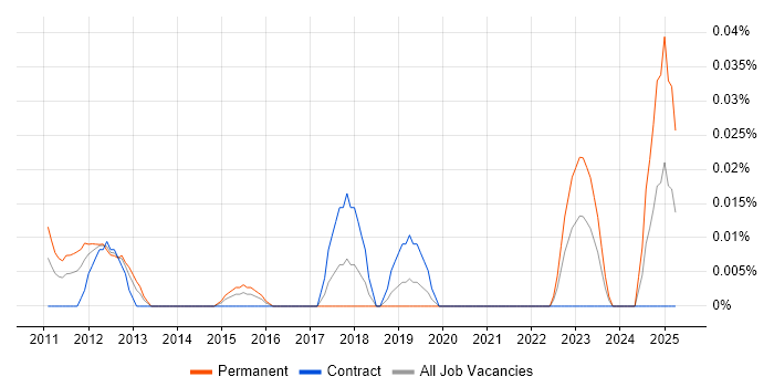 Job vacancy trend for Collaboration Specialist in the City of London