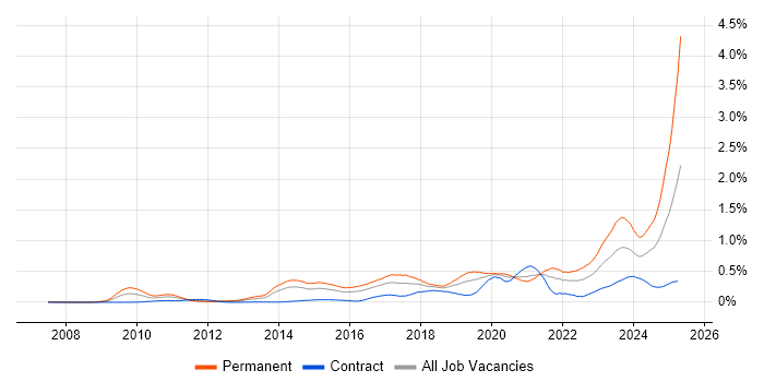 Job vacancy trend for Collaborative Culture in the City of London Job vacancy trend for Collaborative Culture in the City of London