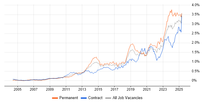 Job vacancy trend for Collaborative Working in the City of London Job vacancy trend for Collaborative Working in the City of London