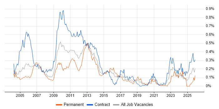 Collateral Management job vacancy trend in the City of London