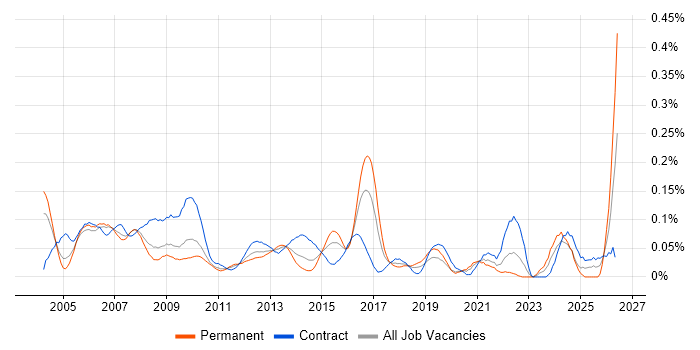 Commercial Analyst job vacancy trend in the City of London