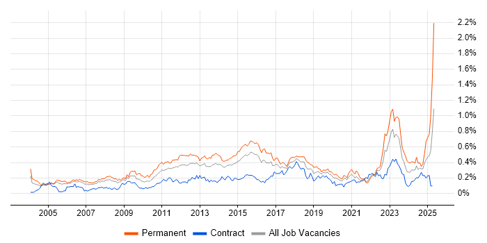 Job vacancy trend for Commercial Awareness in the City of London Job vacancy trend for Commercial Awareness in the City of London