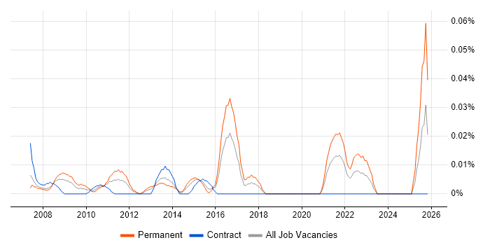 Commercial Director job vacancy trend in the City of London