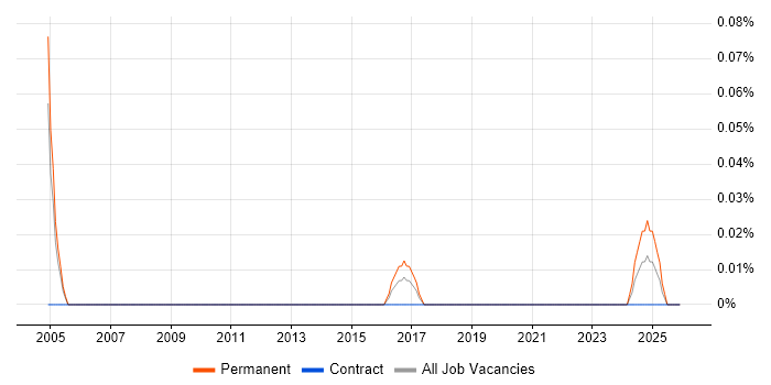 Commercial Lawyer job vacancy trend in the City of London