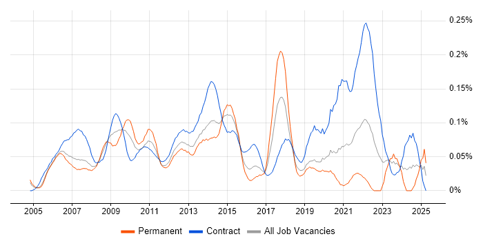 Job vacancy trend for Commercial Manager in the City of London