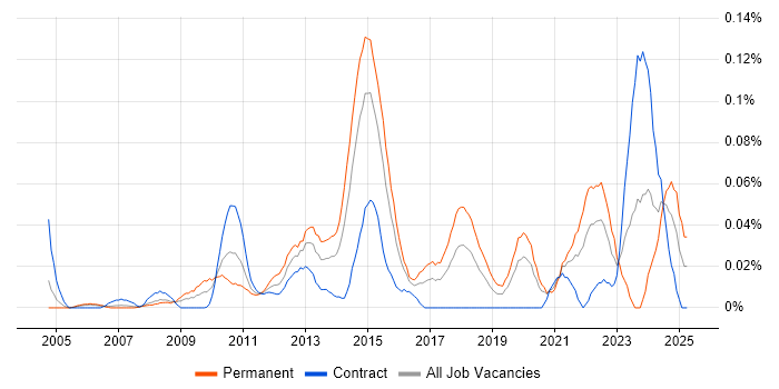 Job vacancy trend for Commercialisation in the City of London Job vacancy trend for Commercialisation in the City of London