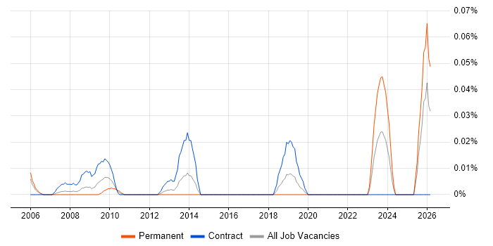 Commissioning Engineer job vacancy trend in the City of London