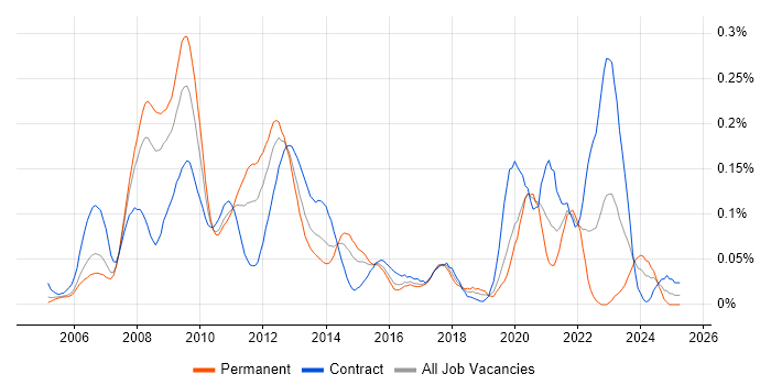 Job vacancy trend for C# Developer - Commodities in the City of London Job vacancy trend for C# Developer - Commodities in the City of London