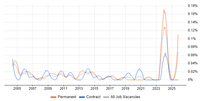 Communications Engineer job vacancy trend in the City of London