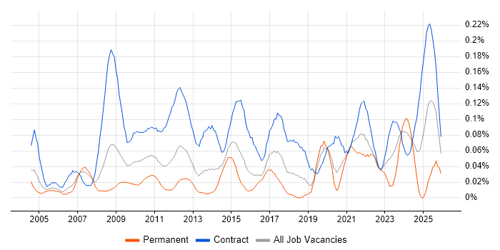 Communications Manager job vacancy trend in the City of London