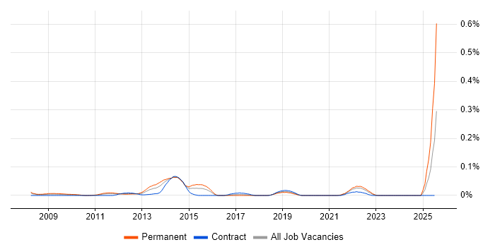 Job vacancy trend for Community Manager in the City of London