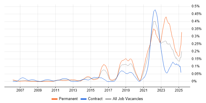 Job vacancy trend for Community of Practice in the City of London Job vacancy trend for Community of Practice in the City of London