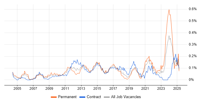 Job vacancy trend for Commvault in the City of London Job vacancy trend for Commvault in the City of London