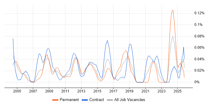 Compatibility Testing job vacancy trend in the City of London