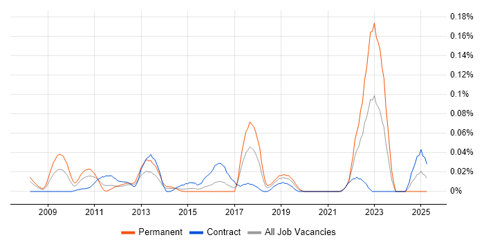 Job vacancy trend for Competitive Intelligence in the City of London Job vacancy trend for Competitive Intelligence in the City of London