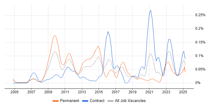 Job vacancy trend for Competitor Analysis in the City of London