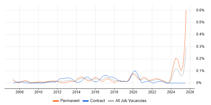 Job vacancy trend for Complex ETL in the City of London