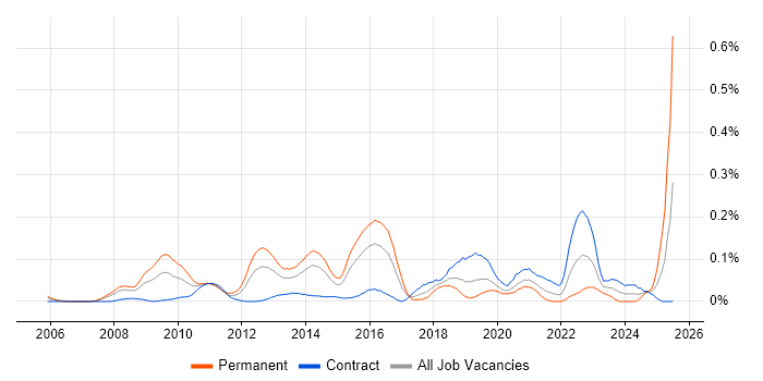 Job vacancy trend for Complexity Analysis in the City of London
