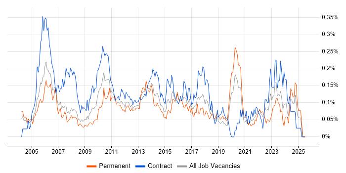 Job vacancy trend for Compliance Analyst in the City of London Job vacancy trend for Compliance Analyst in the City of London