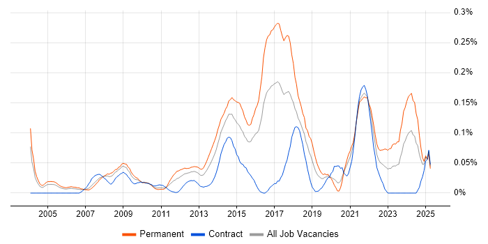 Job vacancy trend for Compliance Audit in the City of London
