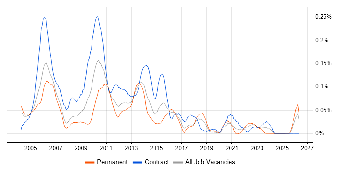 Compliance Business Analyst job vacancy trend in the City of London
