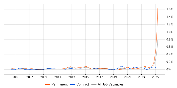 Job vacancy trend for Compliance Management in the City of London Job vacancy trend for Compliance Management in the City of London