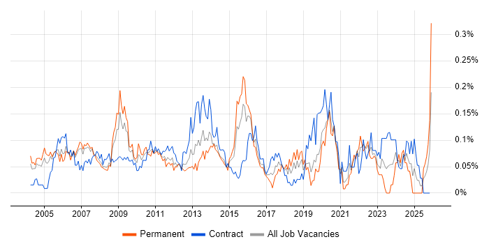 Compliance Manager job vacancy trend in the City of London