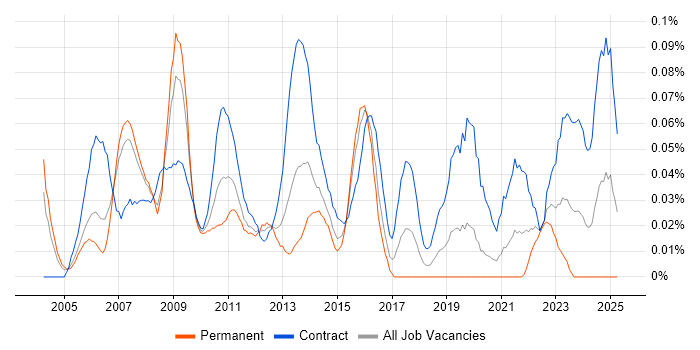 Job vacancy trend for Compliance Project Manager in the City of London Job vacancy trend for Compliance Project Manager in the City of London