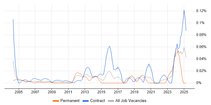 Job vacancy trend for Compliance Specialist in the City of London Job vacancy trend for Compliance Specialist in the City of London