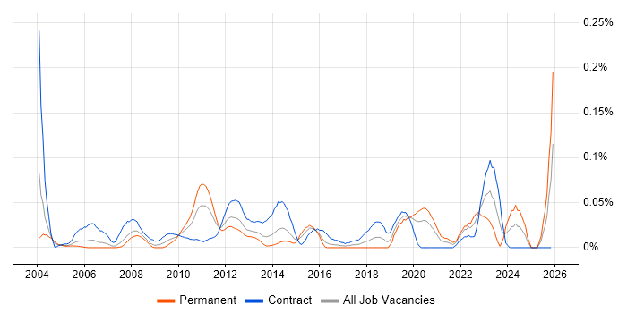 Component Testing job vacancy trend in the City of London