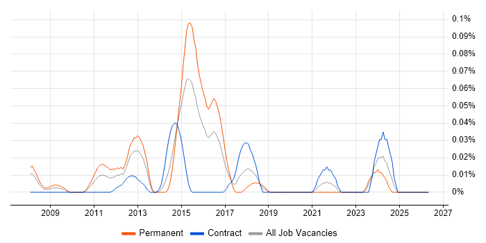 Computacenter job vacancy trend in the City of London