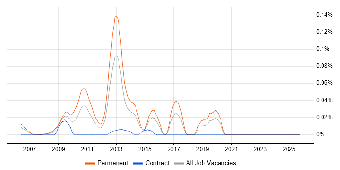 Computer Architecture job vacancy trend in the City of London