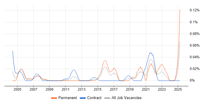 Job vacancy trend for Computer Emergency Response Teams in the City of London