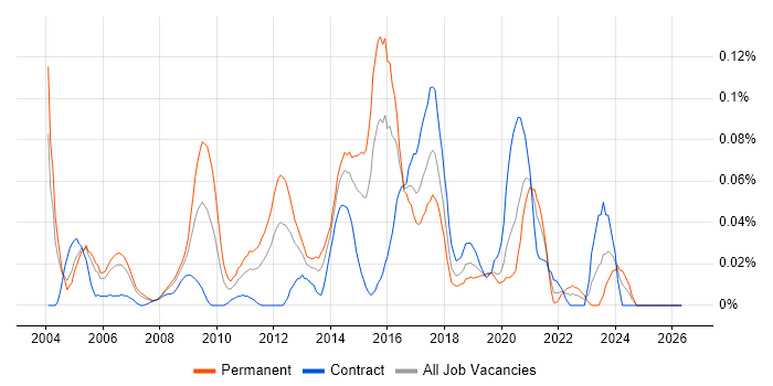Computer Forensics job vacancy trend in the City of London