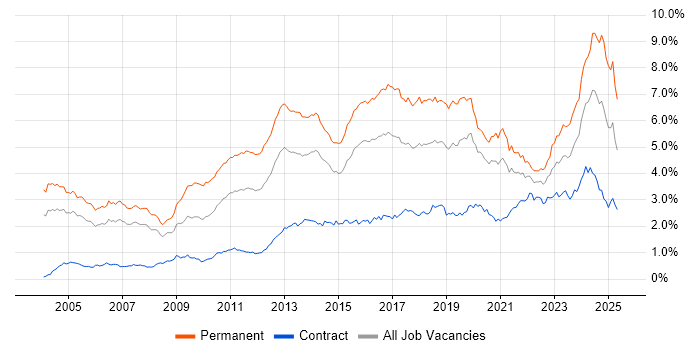 Job vacancy trend for Computer Science in the City of London Job vacancy trend for Computer Science in the City of London