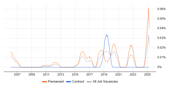 Job vacancy trend for Computer Scientist in the City of London
