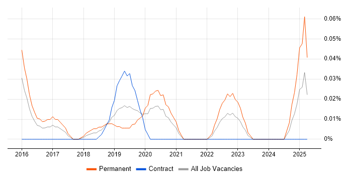 Job vacancy trend for Computer Vision Scientist in the City of London
