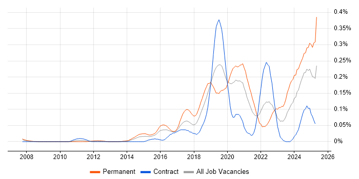 Job vacancy trend for Computer Vision in the City of London Job vacancy trend for Computer Vision in the City of London