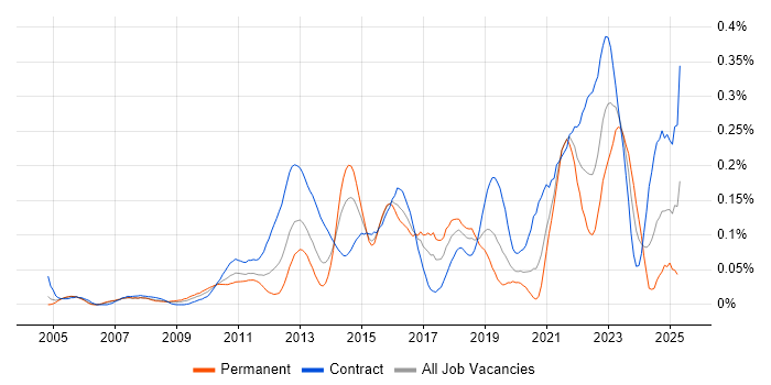 Job vacancy trend for Conceptual Models in the City of London Job vacancy trend for Conceptual Models in the City of London