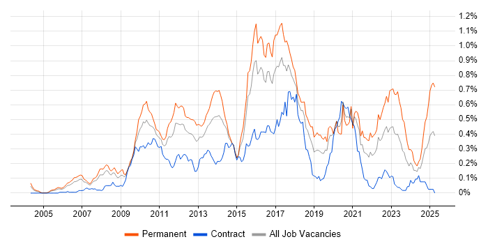 Job vacancy trend for Concurrent Programming in the City of London Job vacancy trend for Concurrent Programming in the City of London