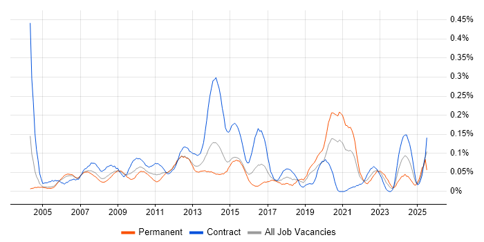Job vacancy trend for Configuration Analyst in the City of London Job vacancy trend for Configuration Analyst in the City of London