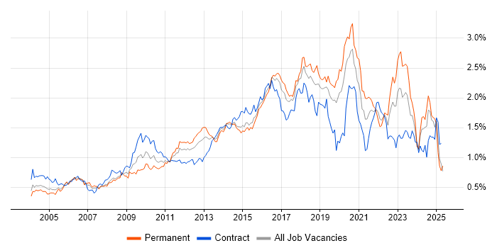 Job vacancy trend for Configuration Management in the City of London Job vacancy trend for Configuration Management in the City of London