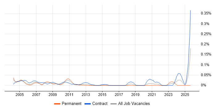 Configuration Specialist job vacancy trend in the City of London Configuration Specialist job vacancy trend in the City of London