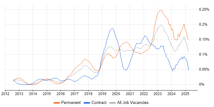 Job vacancy trend for Configure, Price, Quote (CPQ) in the City of London Job vacancy trend for Configure, Price, Quote (CPQ) in the City of London
